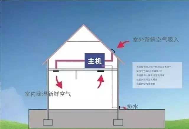 新風(fēng)除濕系統(tǒng)、家庭新風(fēng)除濕帶給人們的好處