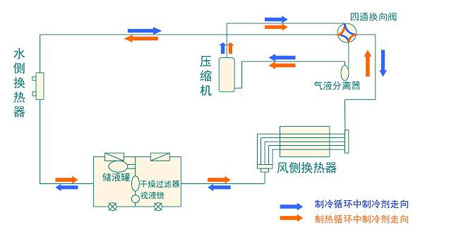 全面簡析風(fēng)冷模塊機(jī)組（原理、結(jié)構(gòu)、熱回收及安裝要點(diǎn)）