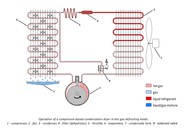 dehumidifier_how_it_works_condensation_hot_gas_en.gif