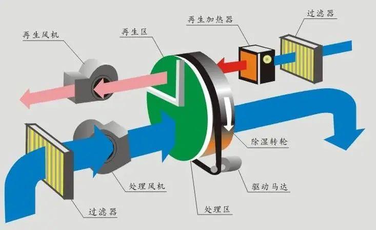 哪里需要除濕機(jī)？除濕機(jī)的用途是什么？