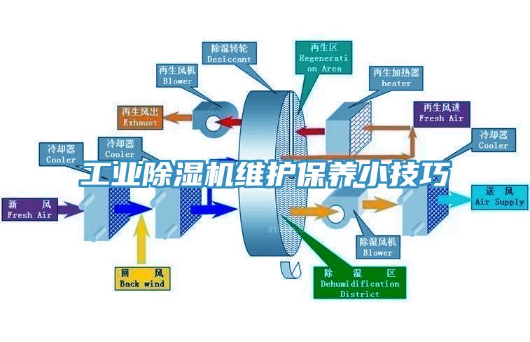 工業(yè)除濕機(jī)維護(hù)保養(yǎng)小技巧