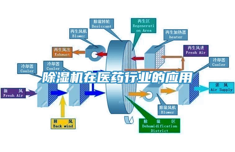 除濕機在醫(yī)藥行業(yè)的應用