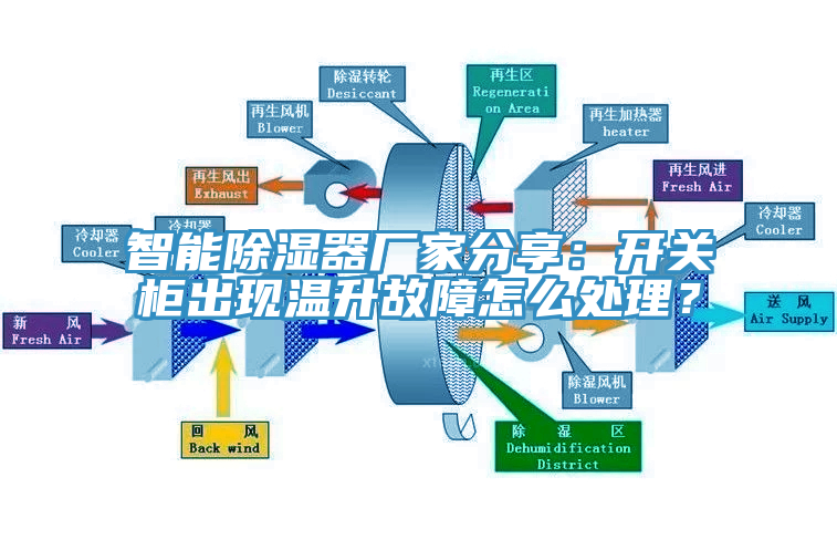 智能除濕器廠家分享：開關(guān)柜出現(xiàn)溫升故障怎么處理？