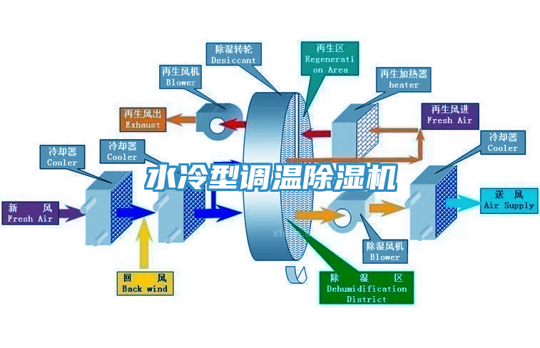 水冷型調(diào)溫除濕機