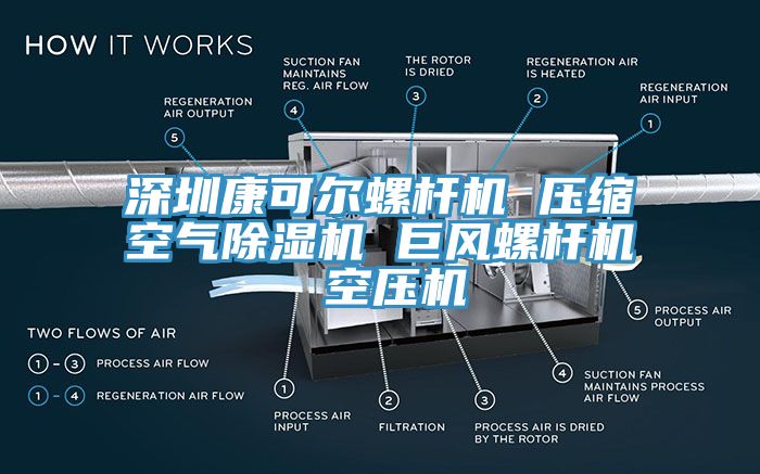 深圳康可爾螺桿機 壓縮空氣除濕機 巨風(fēng)螺桿機 空壓機