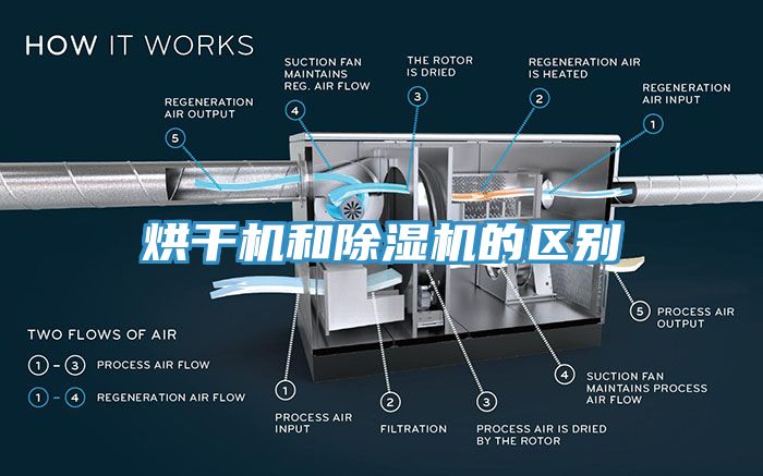 烘干機和除濕機的區(qū)別