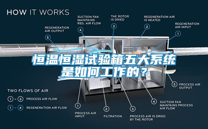 恒溫恒濕試驗(yàn)箱五大系統(tǒng)是如何工作的？