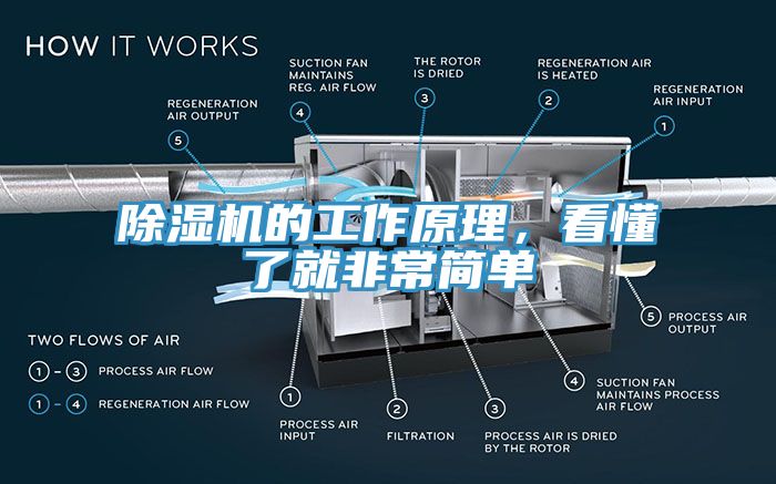 除濕機(jī)的工作原理，看懂了就非常簡(jiǎn)單